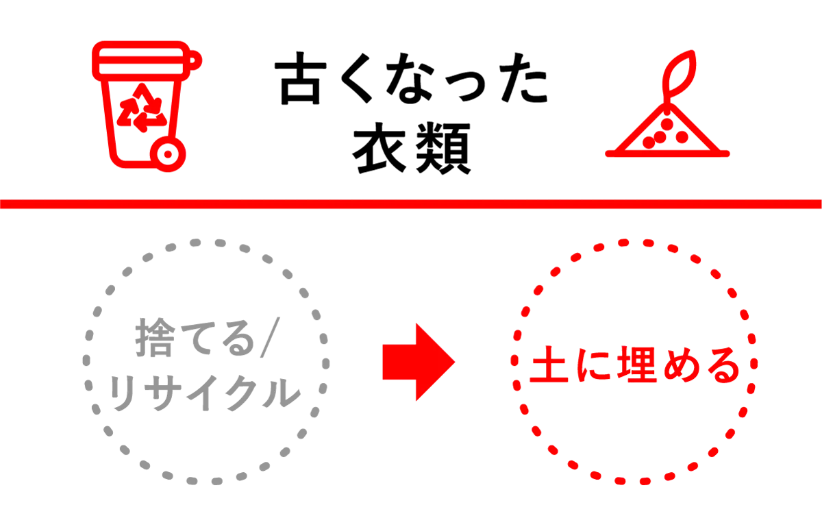 <古くなった衣類> 捨てる/リサイクル→土に埋める