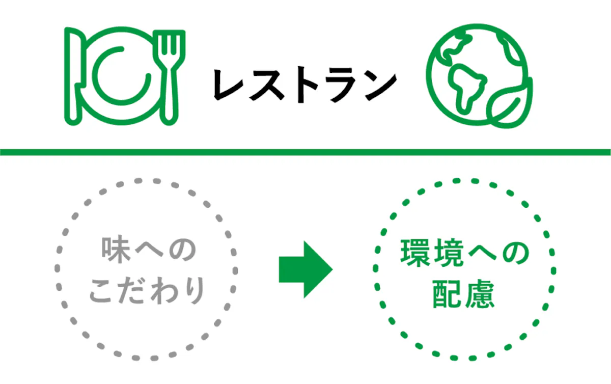 レストラン：味へのこだわり→環境への配慮