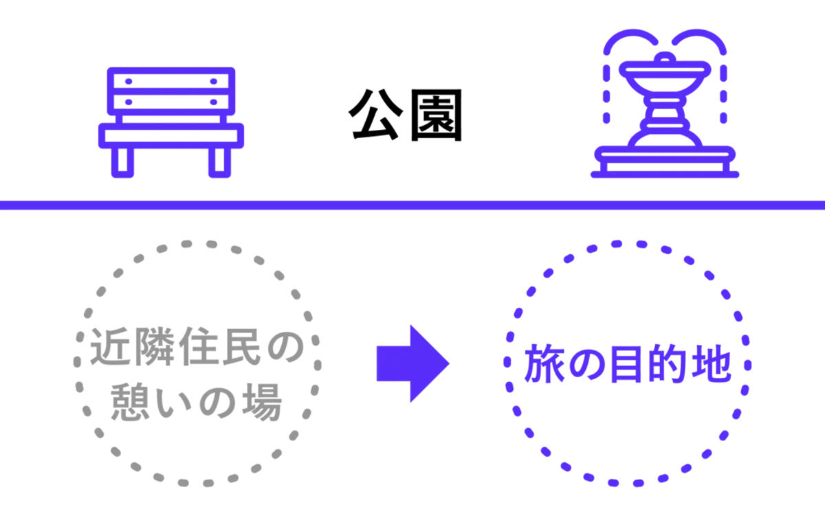 近隣住民の憩いの場→旅の目的地