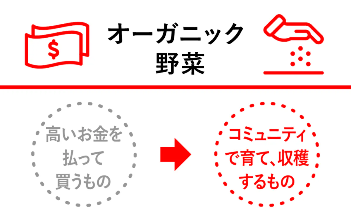 <オーガニック野菜>
高いお金を払って買うもの→コミュニティで育て、収穫するもの