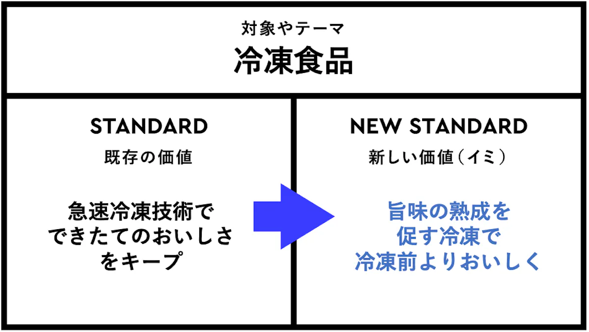 「冷凍食品 」における、新しい価値（イミ）とは？