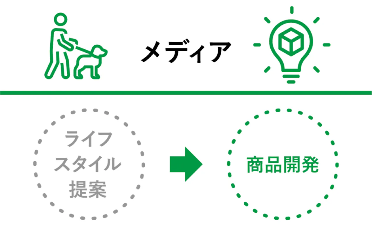 メディア：ライフスタイル提案→商品開発