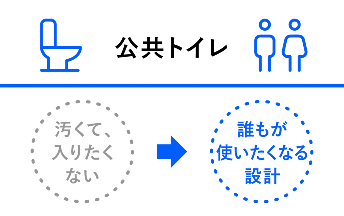 <公共トイレ> 汚くて、入りたくない→誰もが使いたい、インクルーシブ設計