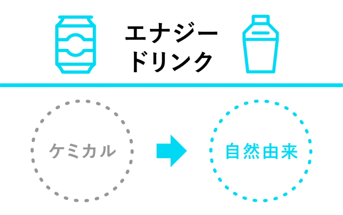エナジードリンク=「ケミカル」→「自然由来」