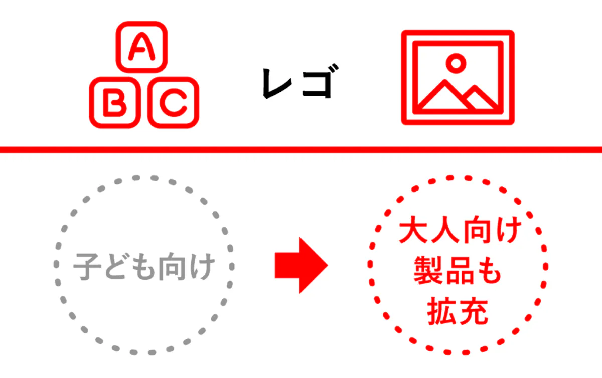 <レゴ> 子ども向け→大人向け製品も拡充