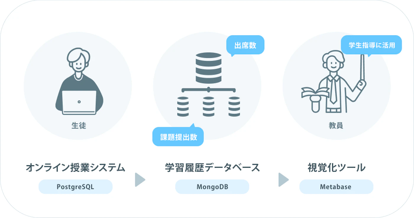 学習履歴データ連携の図解