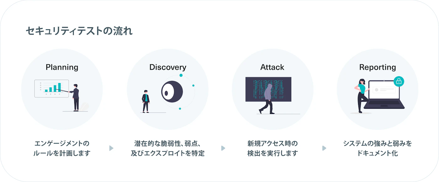 セキュリティテストの流れ図