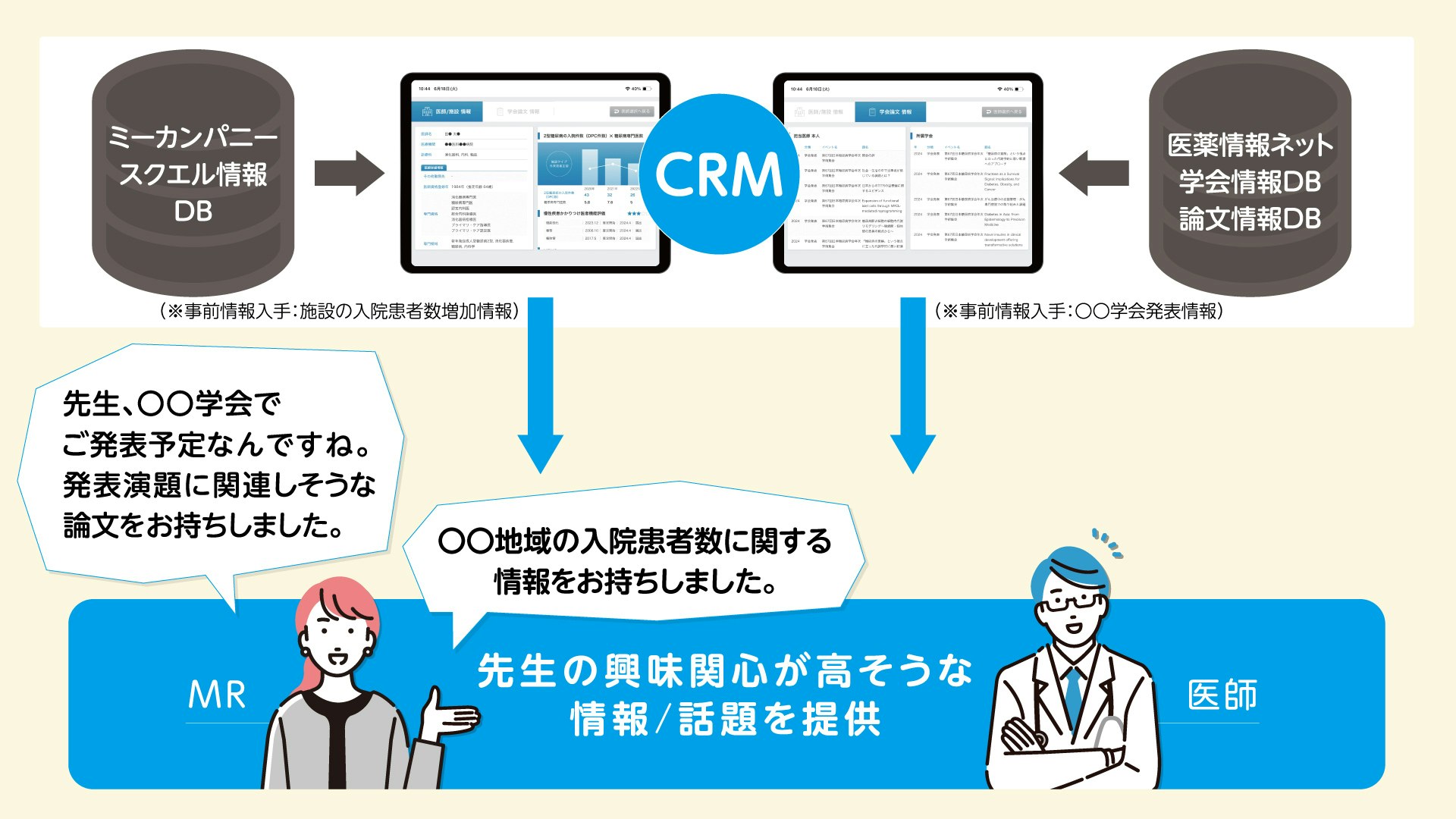 図:医師の興味に合致した情報提供