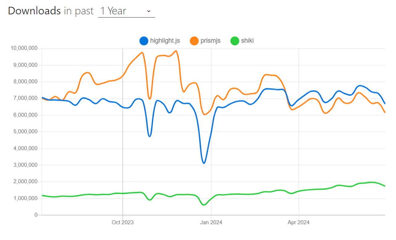 Prism、highlight.js、Shikiの1年間のnpmダウンロード数を表したグラフ。