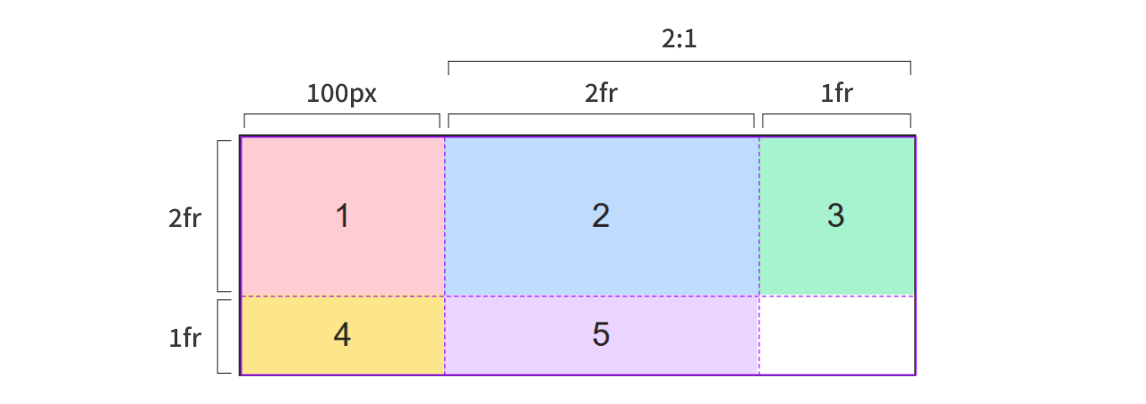 fr単位とpx単位を同時に使用した際の図