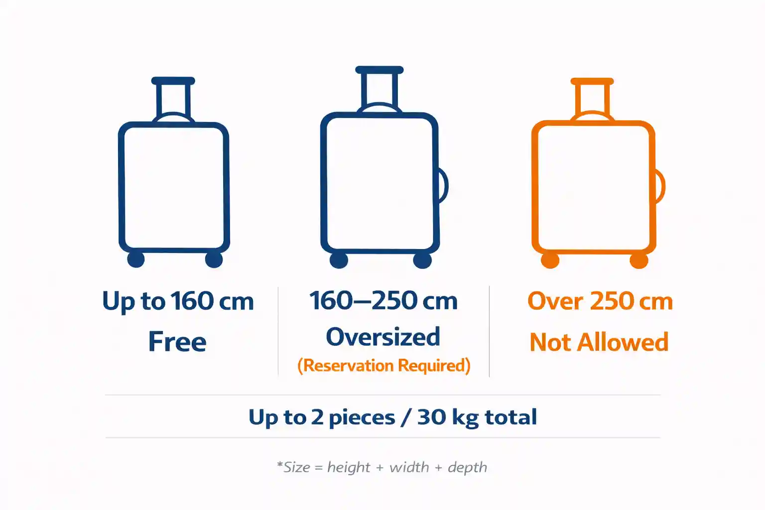 Shinkansen luggage size limit chart showing up to 160 cm free, 160–250 cm reserved, over 250 cm not allowed.