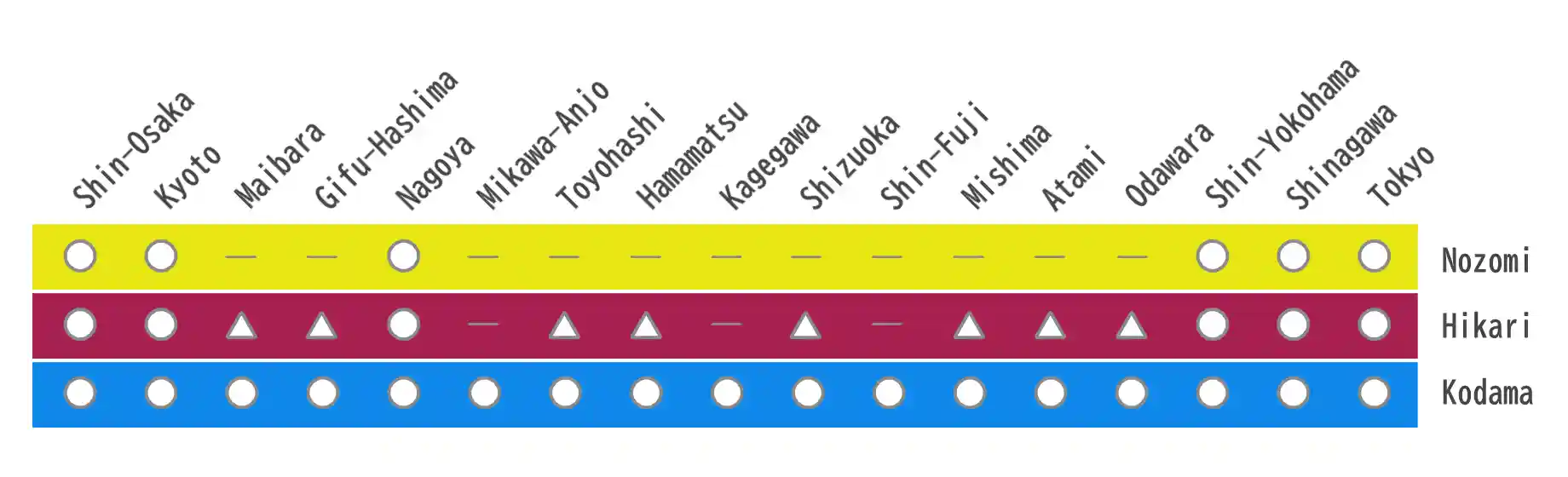 Nozomi, Hikari, and Kodama stop pattern diagram for stations between Tokyo and Shin-Osaka