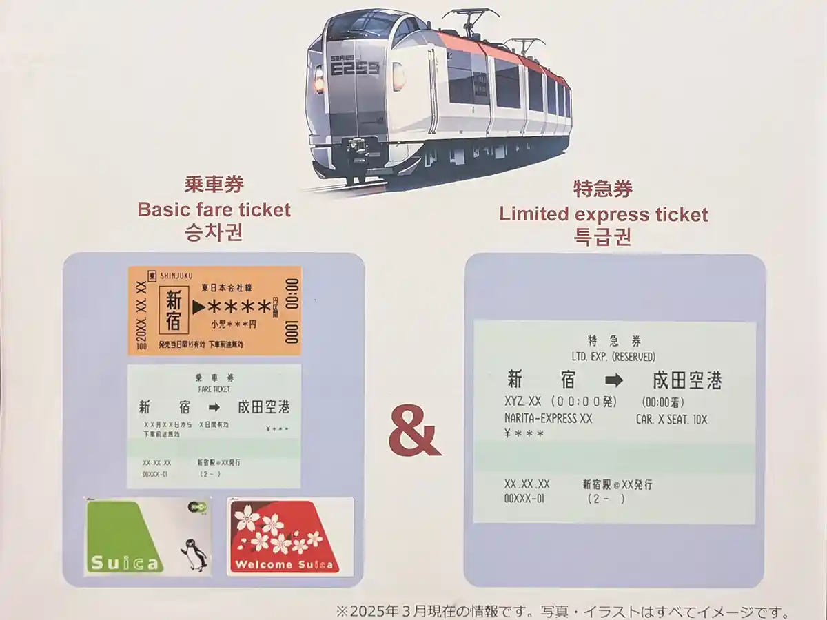 Ticket guide showing base fare ticket and limited express ticket required for Narita Express trains