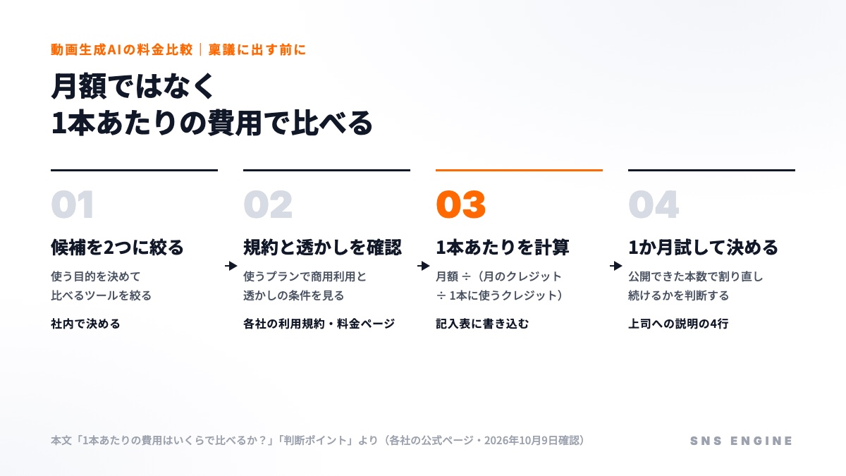 動画生成AIの料金を比べる手順：候補を2つに絞る、規約と透かしを確認、1本あたりを計算、1か月試して決める