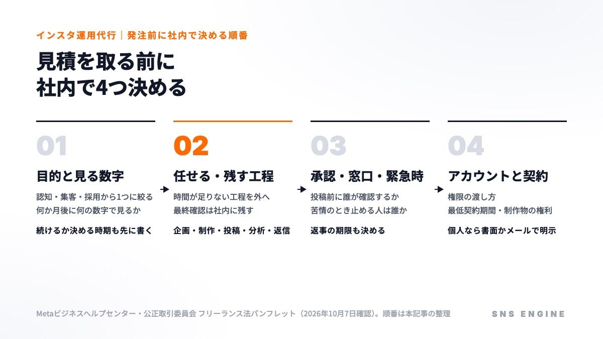 インスタ運用代行を発注する前に社内で決める4つ(目的と見る数字・任せる工程と残す工程・承認と緊急時・アカウントと契約)
