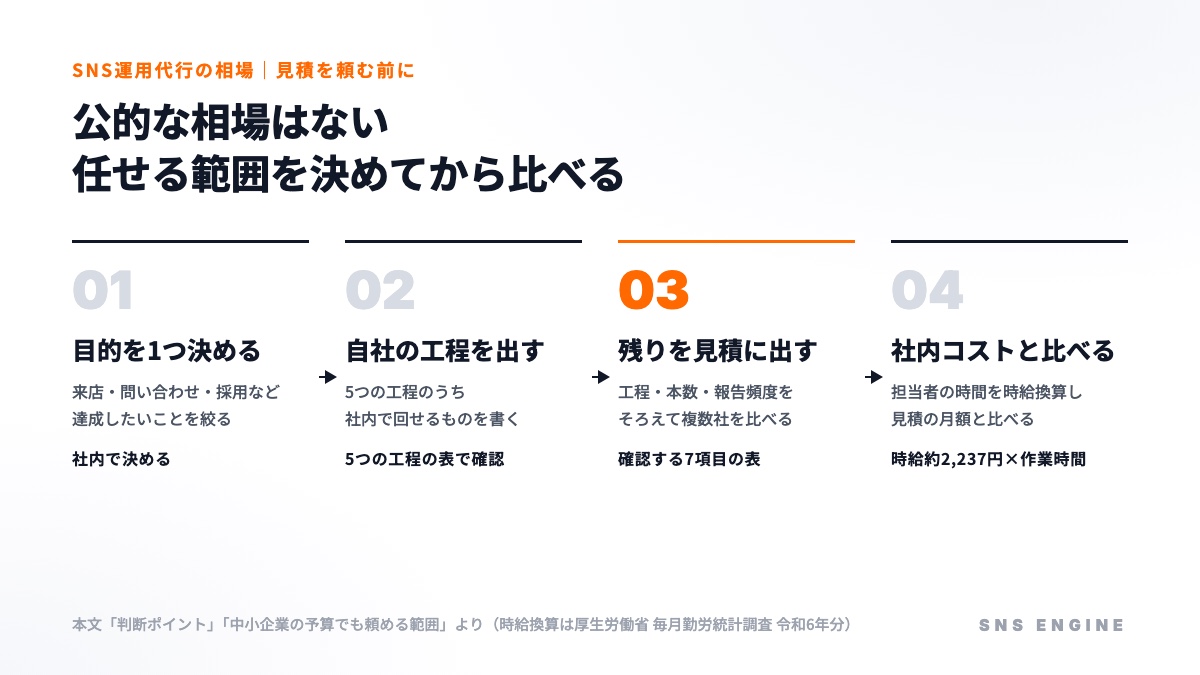 SNS運用代行の見積を比べる4つの手順（目的を決める・自社の工程を出す・残りを見積に出す・社内コストと比べる）