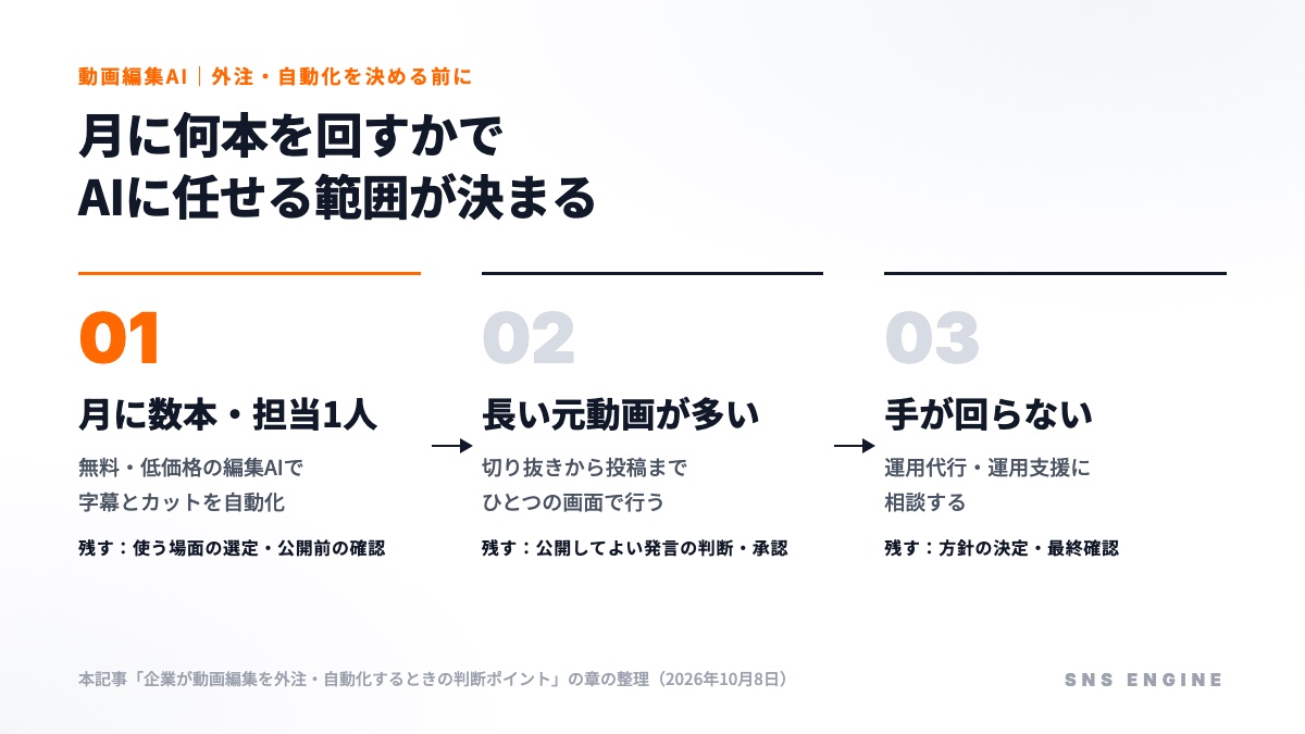 月に何本を回すかで、AIに任せる範囲と社内に残す範囲が決まる