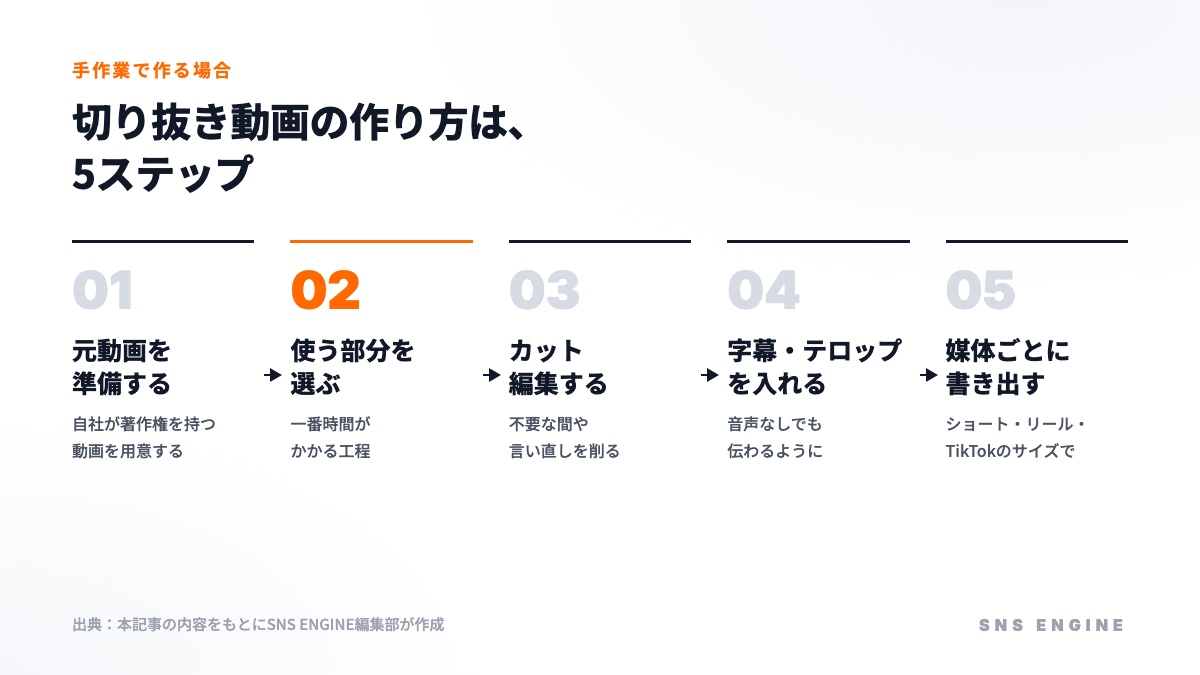 切り抜き動画を人が手作業で作る5ステップ:元動画を準備する→使う部分を選ぶ(一番時間がかかる)→カット編集→字幕・テロップ→媒体ごとに書き出す