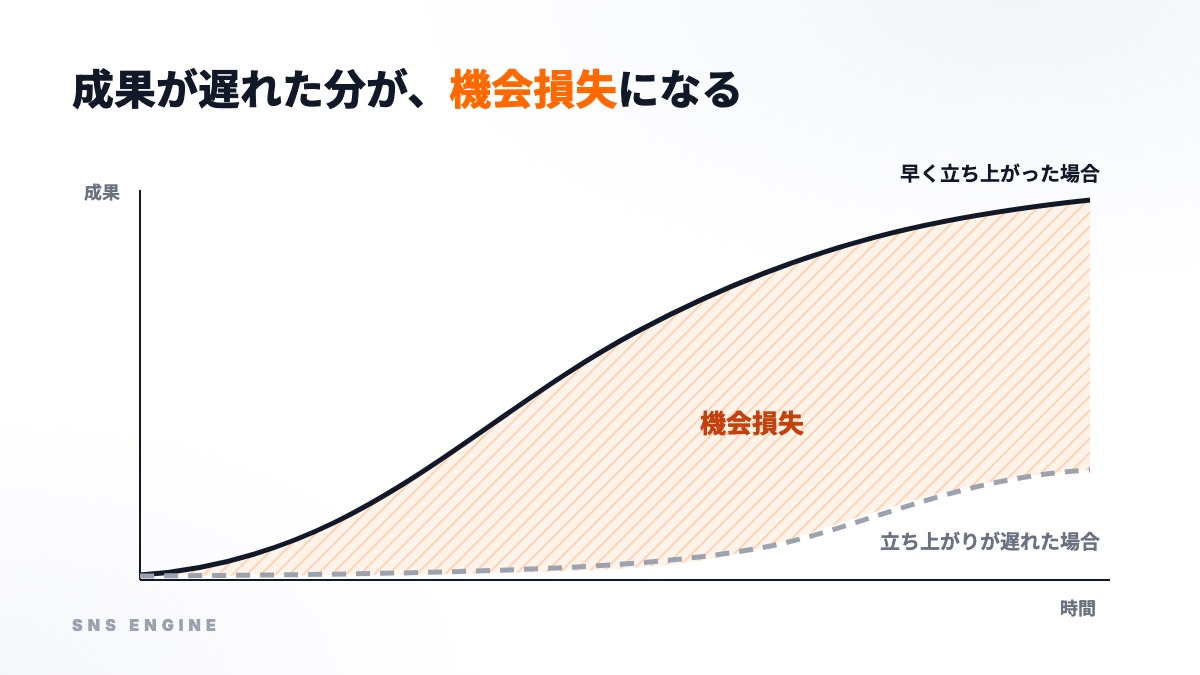 成果が早く立ち上がった場合と遅れた場合の差が機会損失になることを示した概念図(数値なし)