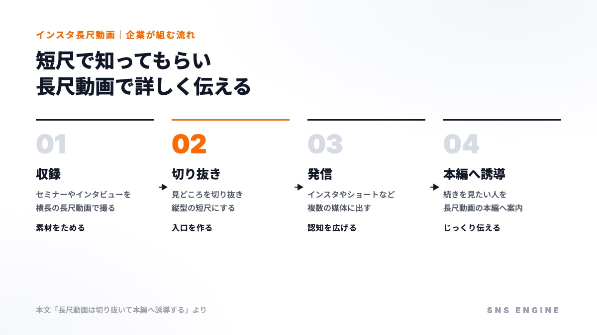 長尺動画を切り抜いて短尺で知ってもらい、本編へ誘導する流れ