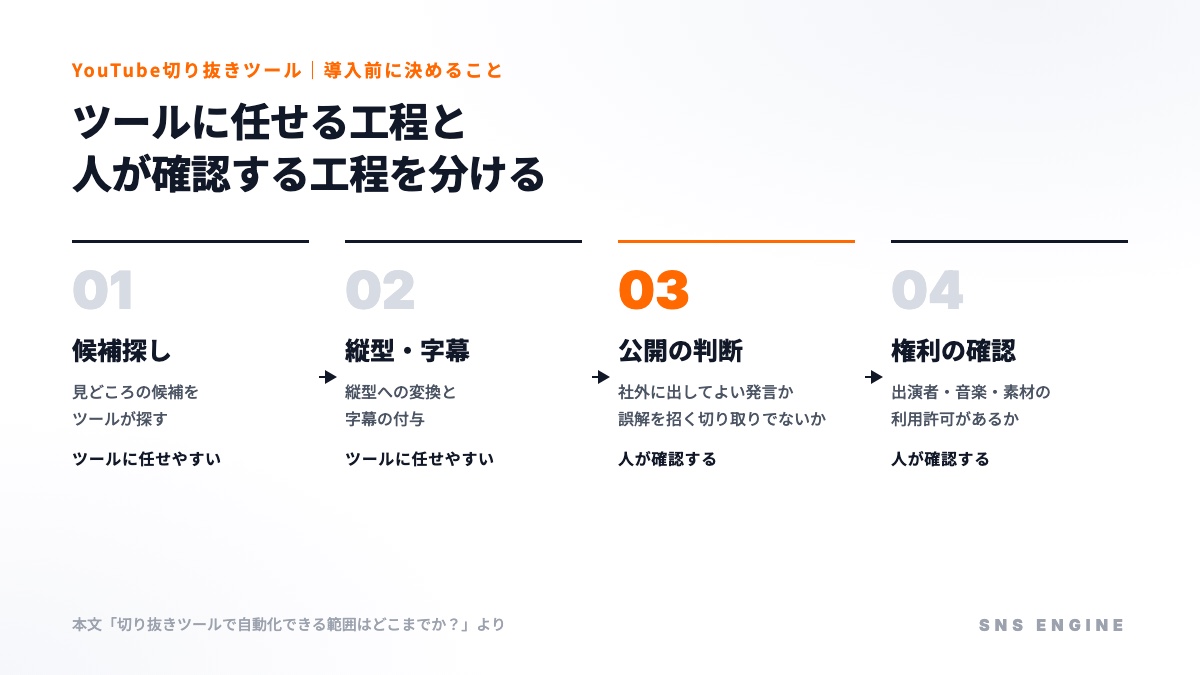 切り抜きツールに任せやすい工程（候補探し・縦型と字幕）と、人が確認する工程（公開の判断・権利の確認）を分けた図
