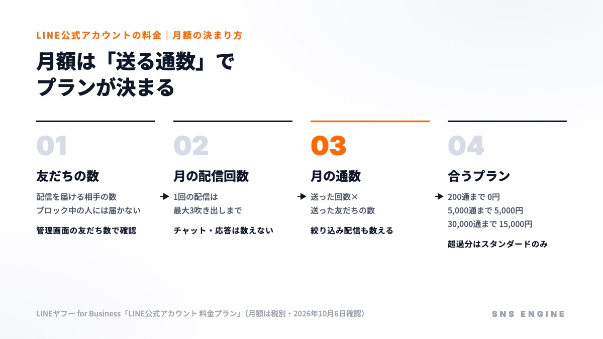 LINE公式アカウントの月額は、友だちの数×月の配信回数＝月の通数で合うプランが決まる