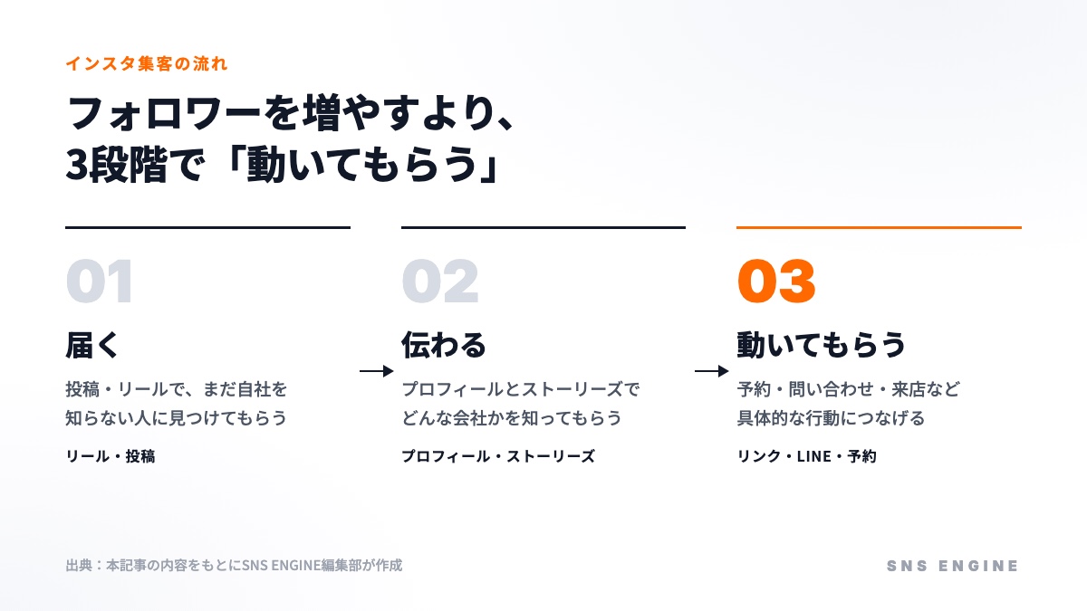 インスタ集客の流れ:投稿・リールで届く→プロフィールとストーリーズで伝わる→予約・問い合わせ・来店など動いてもらう、の3段階