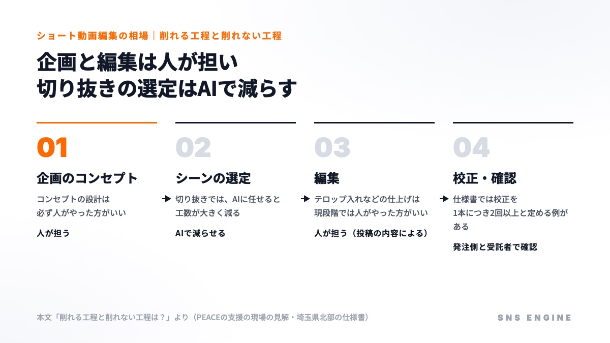 ショート動画編集の工程のうち、人が担う工程とAIで減らせる工程の図