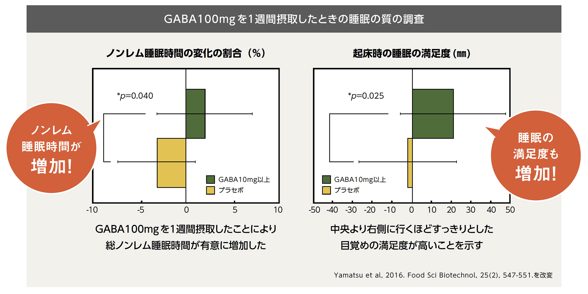 GABA100mgを1週間摂取したときの睡眠の質の調査