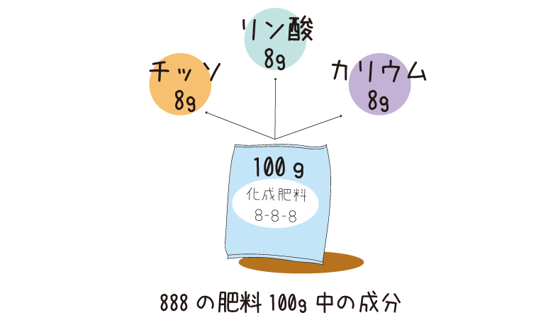 888の肥料成分