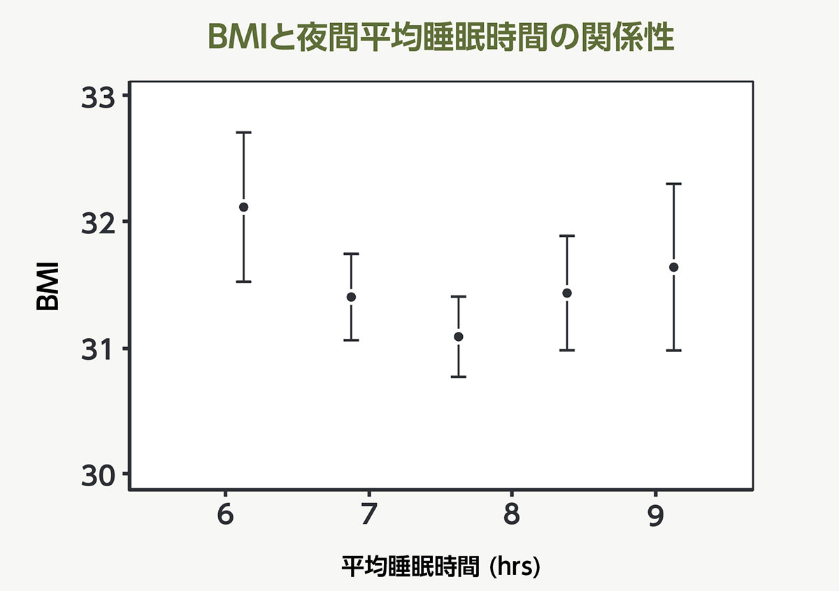 BMIと夜間平均睡眠時間の関係性