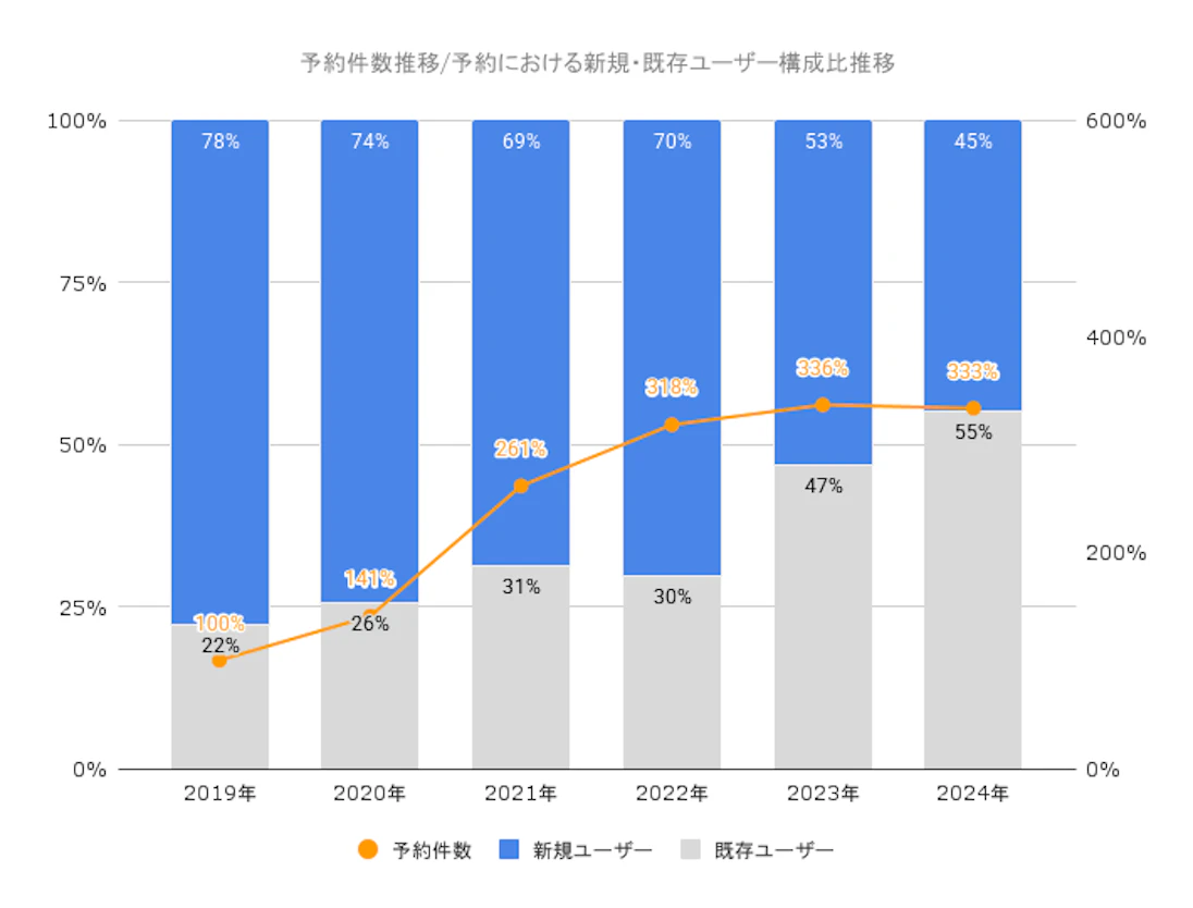 本格的なキャンプシーズンの到来に合わせ、2024年キャンプ場予約動向を「なっぷ」が公開