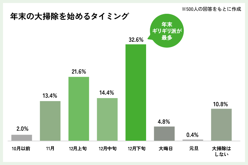 年末の大掃除を始めるタイミングについての棒グラフ。500人の回答をもとに作成されており、最も多いのは「12月下旬」で32.6%です。その他の回答は以下の通りです。「10月以前」2.0%、「11月」13.4%、「12月上旬」21.6%、「12月中旬」14.4%、「大晦日」4.8%、「元旦」0.4%、「大掃除はしない」10.8%。