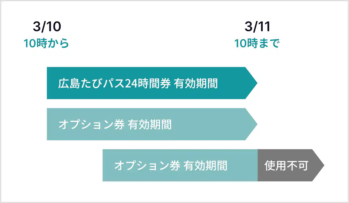 オプション券の有効期限