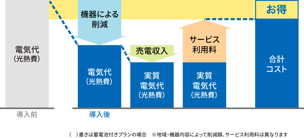 導入時の料金比較イメージ