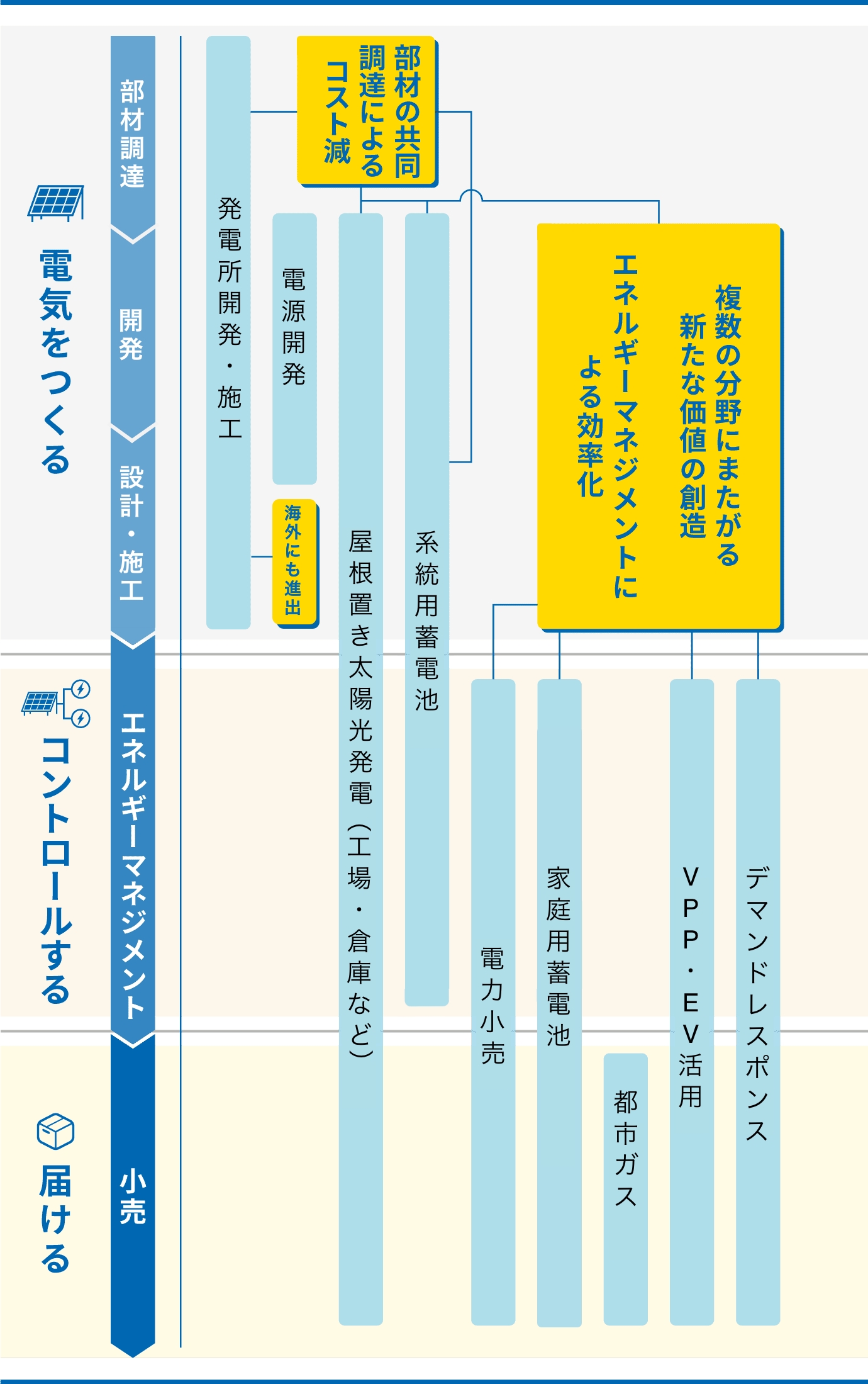 ループの強み