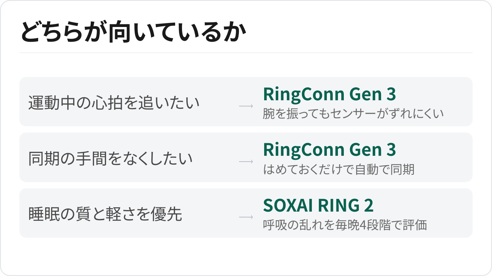 どちらが向いているかの図。運動中の心拍を追いたい人はRingConn Gen 3（腕を振ってもセンサーがずれにくい）、同期の手間をなくしたい人もRingConn Gen 3（はめておくだけで自動で同期）、睡眠の質と軽さを優先する人はSOXAI RING 2（呼吸の乱れを毎晩4段階で評価）