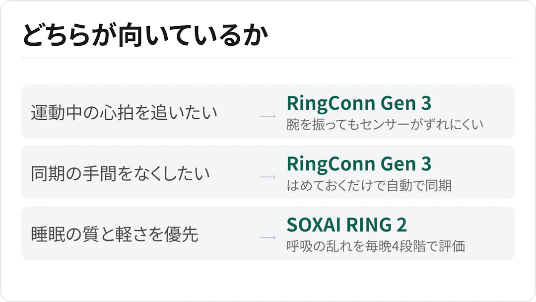 どちらが向いているかの図。運動中の心拍を追いたい人はRingConn Gen 3(腕を振ってもセンサーがずれにくい)、同期の手間をなくしたい人もRingConn Gen 3(はめておくだけで自動で同期)、睡眠の質と軽さを優先する人はSOXAI RING 2(呼吸の乱れを毎晩4段階で評価)
