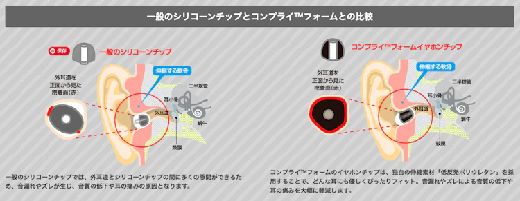 一般のシリコーンチップとコンプライ™フォームとの比較