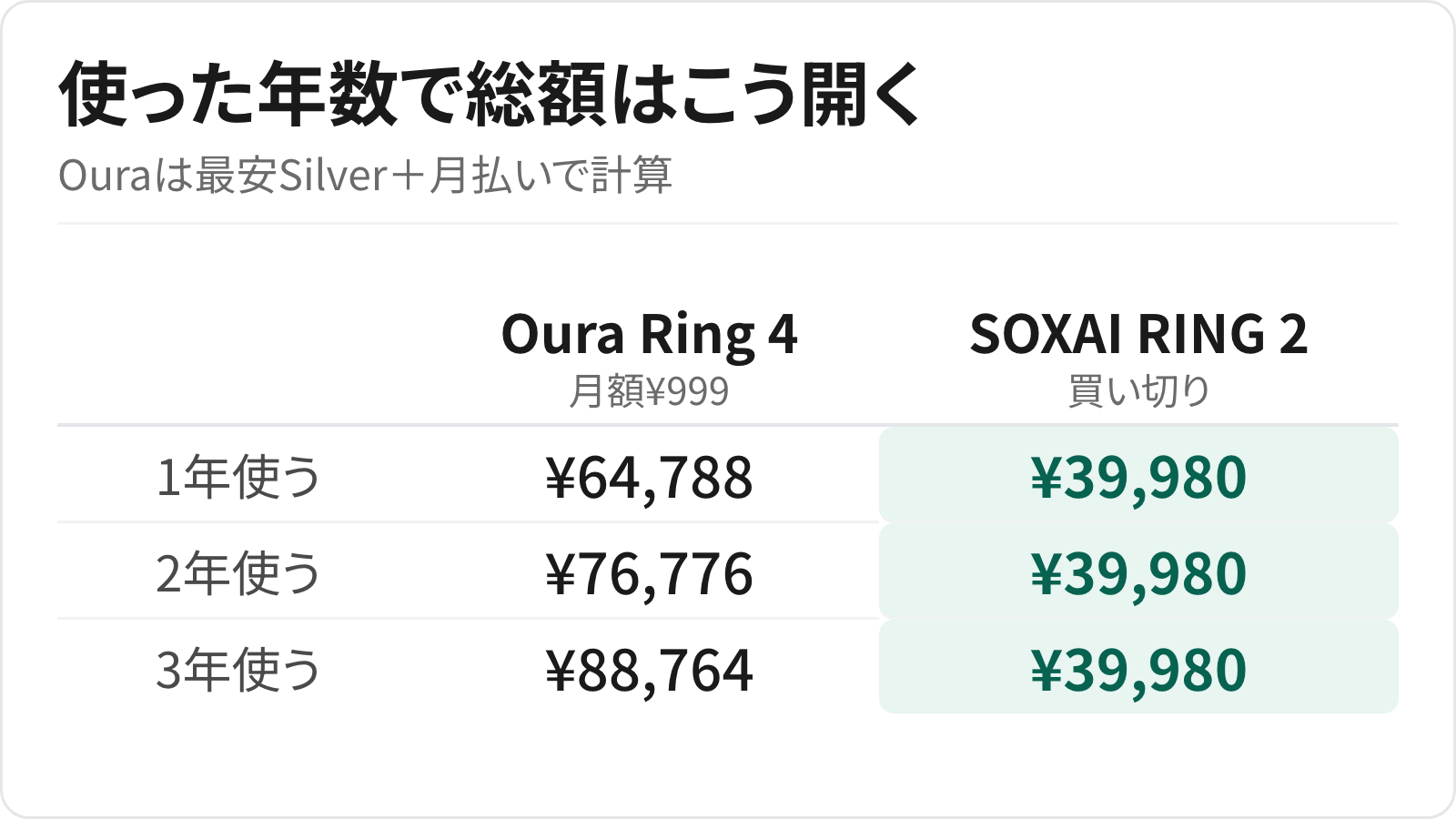 使った年数ごとの総額の比較表。Oura Ring 4（最安のSilver＋月払い）は1年で¥64,788、2年で¥76,776、3年で¥88,764。SOXAI RING 2は買い切りなので何年使っても¥39,980