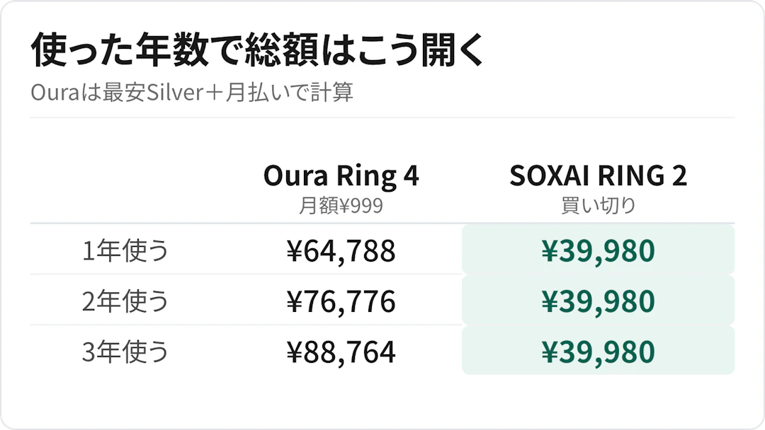 使った年数ごとの総額の比較表。Oura Ring 4(最安のSilver+月払い)は1年で¥64,788、2年で¥76,776、3年で¥88,764。SOXAI RING 2は買い切りなので何年使っても¥39,980