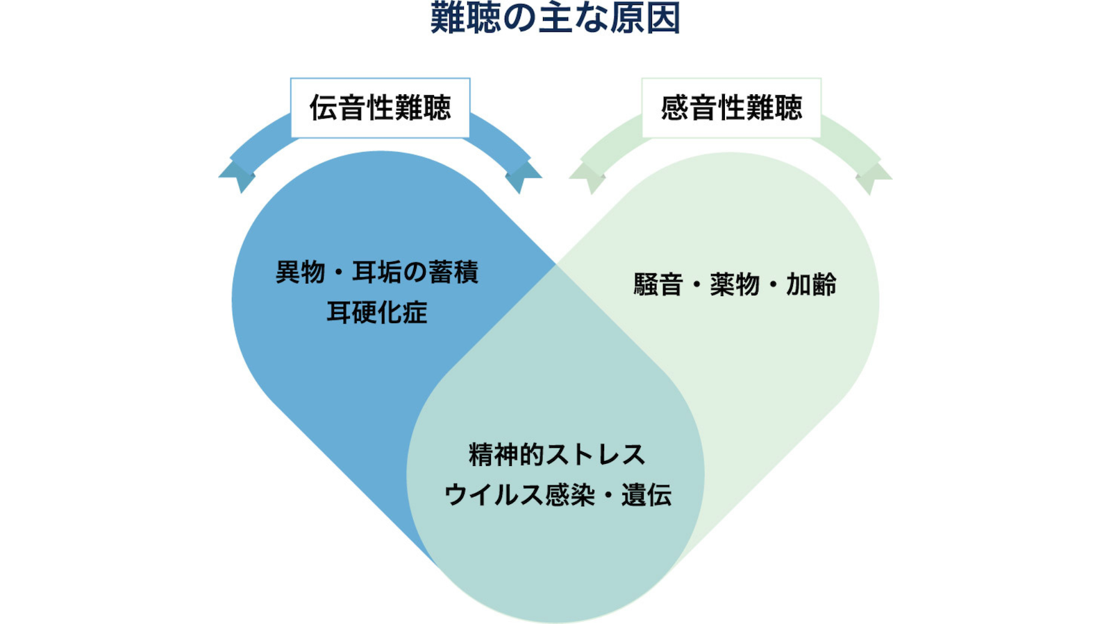 難聴の種類