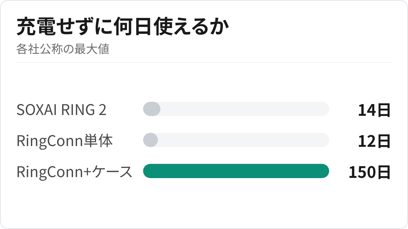 充電1回で何日もつかを比べた数値バー。SOXAI RING 2が14日、RingConn Gen 2は単体で12日だが、充電ケース併用だと150日になる
