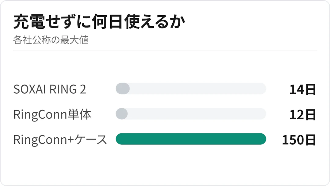 充電1回で何日もつかを比べた数値バー。SOXAI RING 2が14日、RingConn Gen 2は単体で12日だが、充電ケース併用だと150日になる