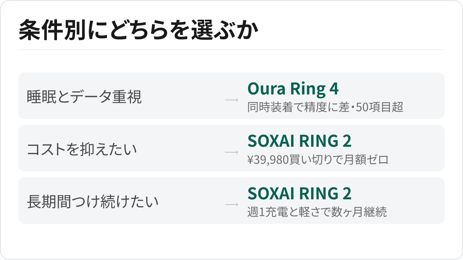 用途別に選ぶ図。睡眠の質を改善したい人・健康データを毎日確認したい人はOura Ring 4、コストを抑えたい人と長期間つけ続けたい人はSOXAI RING 2が向く