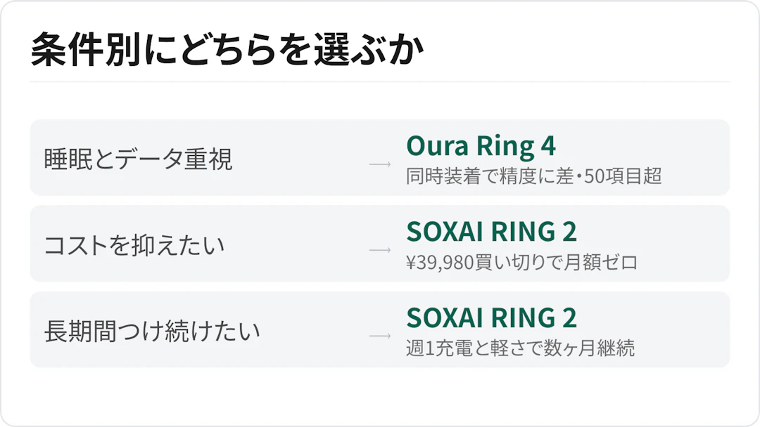 用途別に選ぶ図。睡眠の質を改善したい人・健康データを毎日確認したい人はOura Ring 4、コストを抑えたい人と長期間つけ続けたい人はSOXAI RING 2が向く