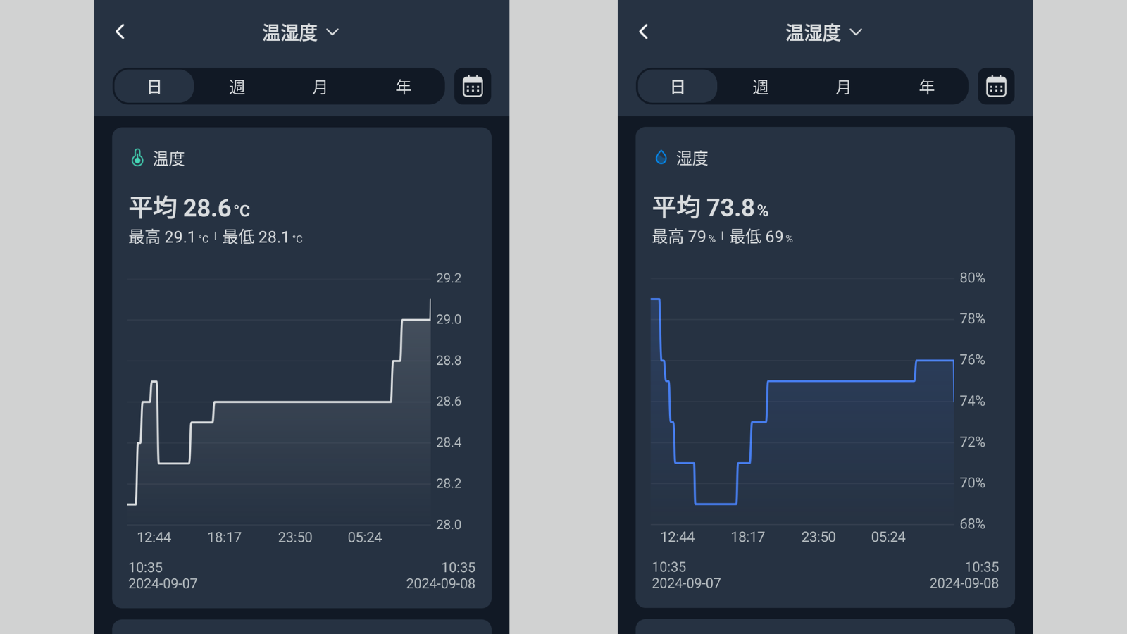 左：温度計、右：湿度計