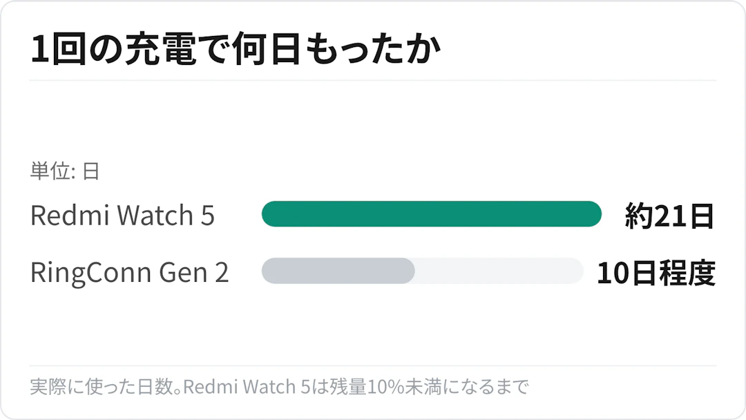 Redmi Watch 5とRingConn Gen 2の実際の充電間隔を比べた棒グラフ。Redmi Watch 5は約21日、RingConn Gen 2は10日程度で充電が必要になった