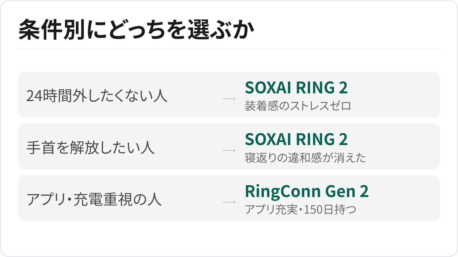 条件別にどちらを選ぶかの選び分けチャート。24時間外したくない人と手首を解放したい人はSOXAI RING 2、アプリと充電を重視する人はRingConn Gen 2