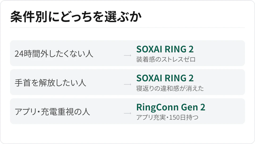 条件別にどちらを選ぶかの選び分けチャート。24時間外したくない人と手首を解放したい人はSOXAI RING 2、アプリと充電を重視する人はRingConn Gen 2